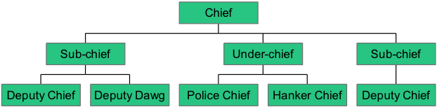 June normal org chart fixed